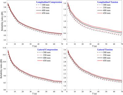 Study on the time-varying fatigue reliability of the invert structure of subway tunnel under the action of train loads